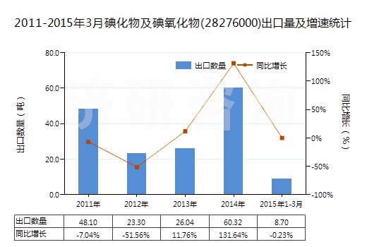 2011-2015年3月碘化物及碘氧化物(28276000)出口量及增速統(tǒng)計(jì)